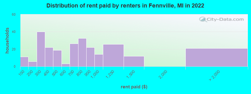 Distribution of rent paid by renters in Fennville, MI in 2022