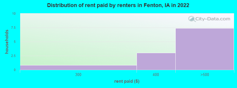 Distribution of rent paid by renters in Fenton, IA in 2022