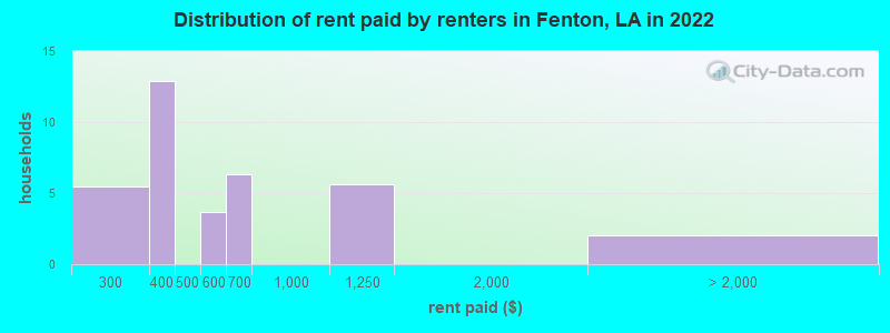 Distribution of rent paid by renters in Fenton, LA in 2022