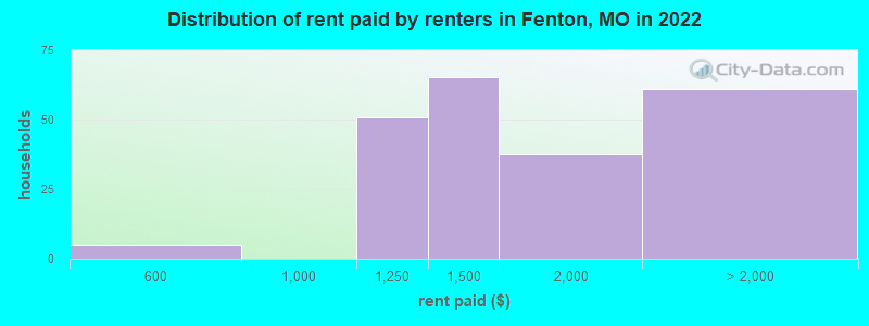 Distribution of rent paid by renters in Fenton, MO in 2022