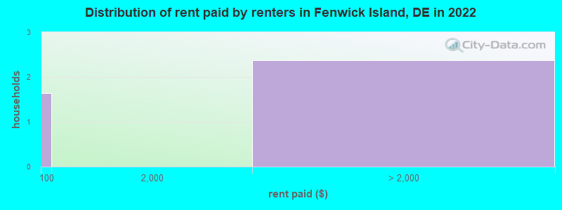 Distribution of rent paid by renters in Fenwick Island, DE in 2022