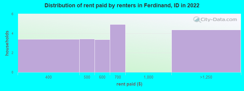 Distribution of rent paid by renters in Ferdinand, ID in 2022