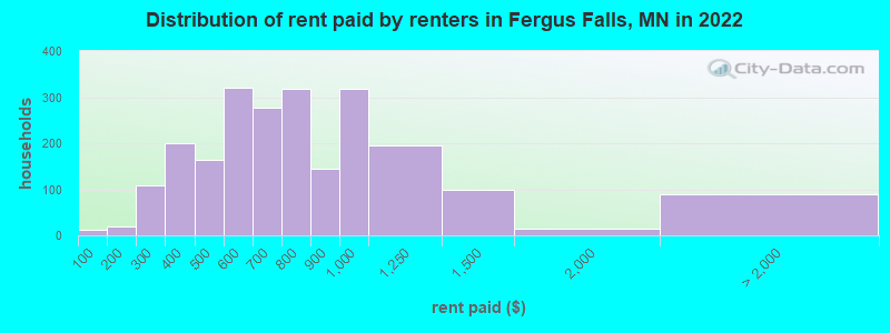 Distribution of rent paid by renters in Fergus Falls, MN in 2022
