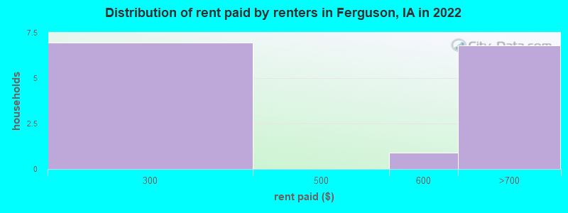 Distribution of rent paid by renters in Ferguson, IA in 2022