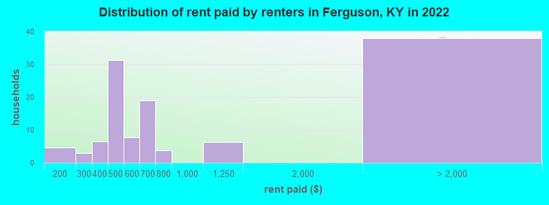 Distribution of rent paid by renters in Ferguson, KY in 2022