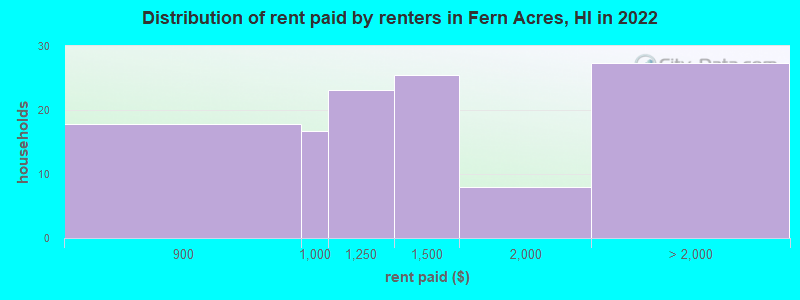 Distribution of rent paid by renters in Fern Acres, HI in 2022