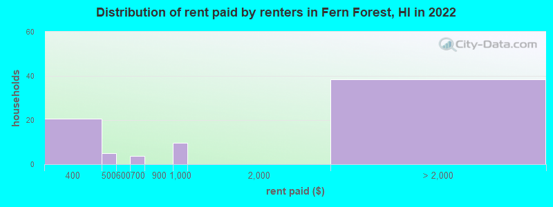 Distribution of rent paid by renters in Fern Forest, HI in 2022