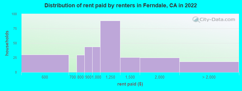 Distribution of rent paid by renters in Ferndale, CA in 2022