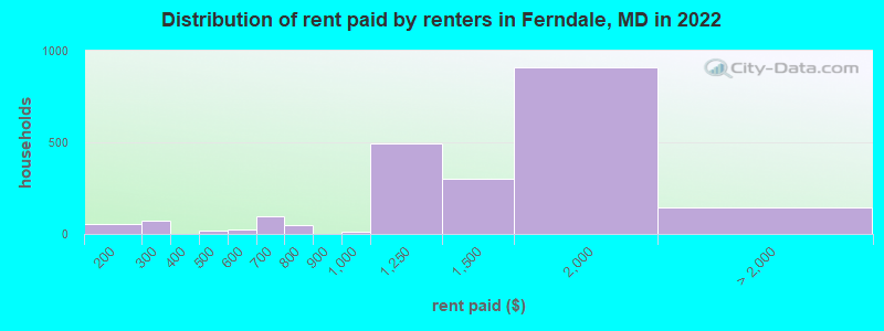 Distribution of rent paid by renters in Ferndale, MD in 2022