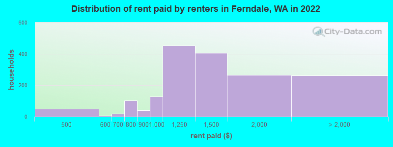 Distribution of rent paid by renters in Ferndale, WA in 2021