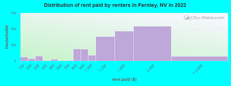 Distribution of rent paid by renters in Fernley, NV in 2022