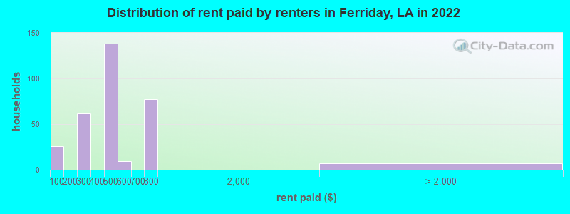 Distribution of rent paid by renters in Ferriday, LA in 2022