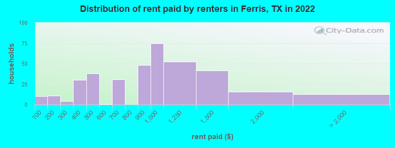 Distribution of rent paid by renters in Ferris, TX in 2022