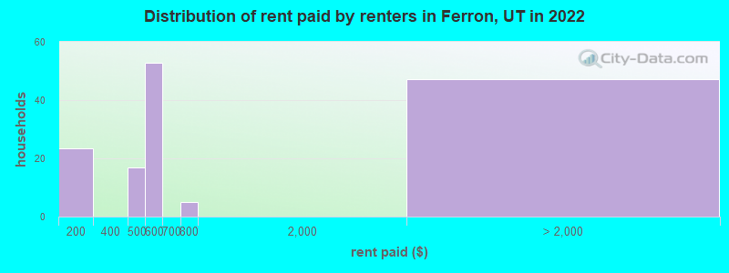 Distribution of rent paid by renters in Ferron, UT in 2022