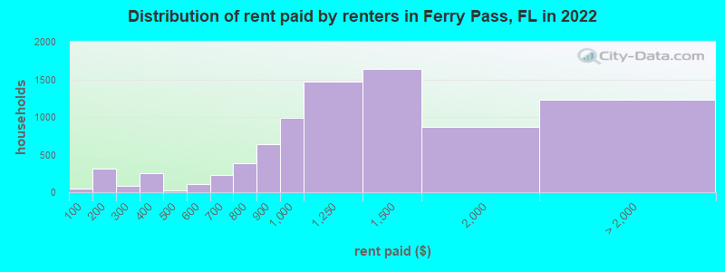 Distribution of rent paid by renters in Ferry Pass, FL in 2022