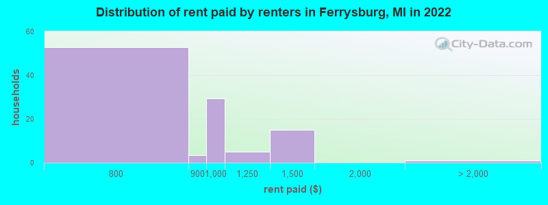Distribution of rent paid by renters in Ferrysburg, MI in 2022