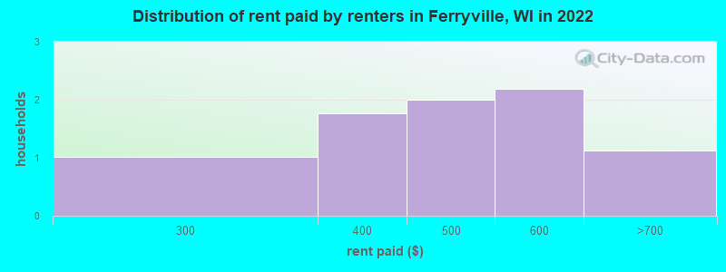 Distribution of rent paid by renters in Ferryville, WI in 2022