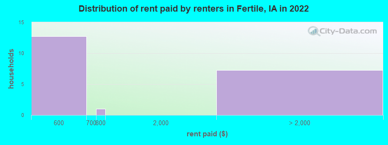 Distribution of rent paid by renters in Fertile, IA in 2022