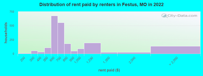 Distribution of rent paid by renters in Festus, MO in 2022