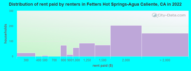 Distribution of rent paid by renters in Fetters Hot Springs-Agua Caliente, CA in 2022