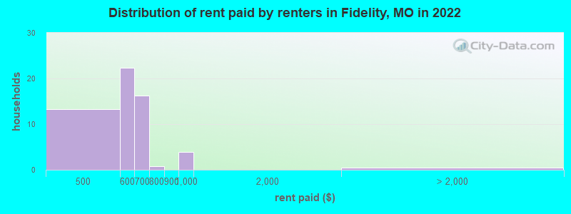 Distribution of rent paid by renters in Fidelity, MO in 2022