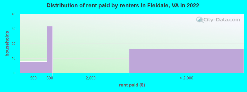 Distribution of rent paid by renters in Fieldale, VA in 2022