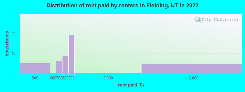 Distribution of rent paid by renters in Fielding, UT in 2022