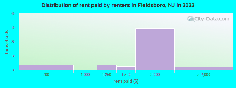 Distribution of rent paid by renters in Fieldsboro, NJ in 2022