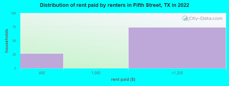 Distribution of rent paid by renters in Fifth Street, TX in 2022