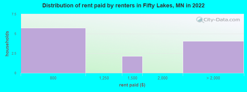 Distribution of rent paid by renters in Fifty Lakes, MN in 2022