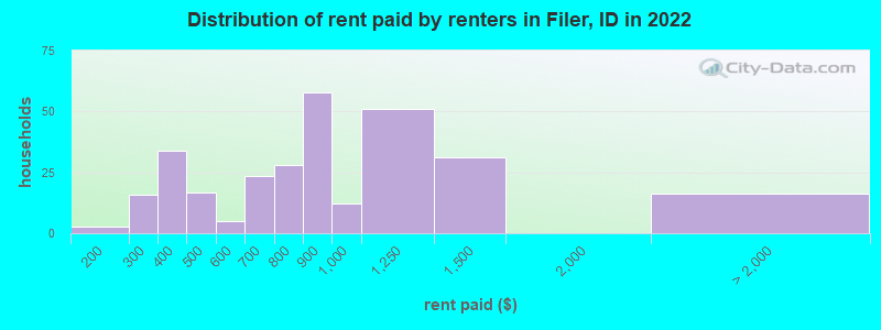 Distribution of rent paid by renters in Filer, ID in 2022