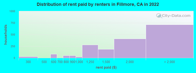 Distribution of rent paid by renters in Fillmore, CA in 2022