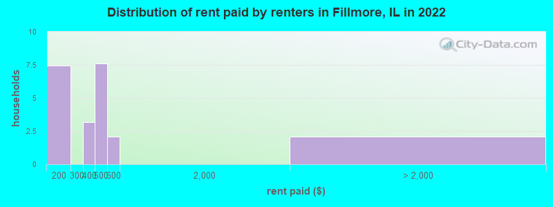 Distribution of rent paid by renters in Fillmore, IL in 2022