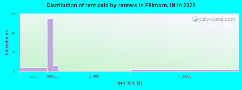 Distribution of rent paid by renters in Fillmore, IN in 2022