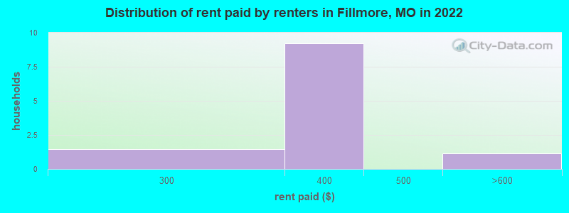 Distribution of rent paid by renters in Fillmore, MO in 2022