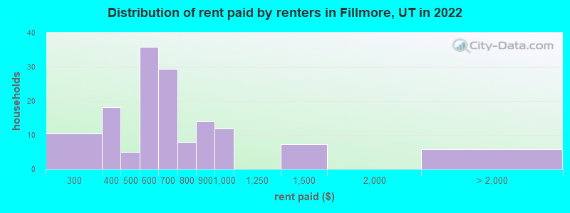 Distribution of rent paid by renters in Fillmore, UT in 2022