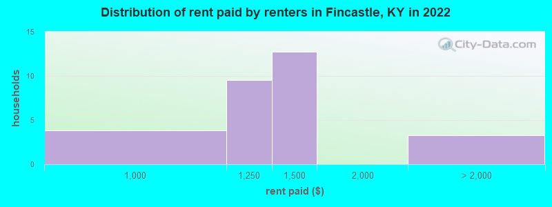 Distribution of rent paid by renters in Fincastle, KY in 2022