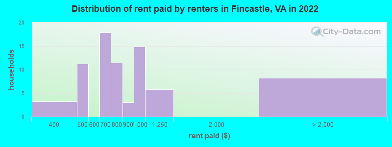 Distribution of rent paid by renters in Fincastle, VA in 2022