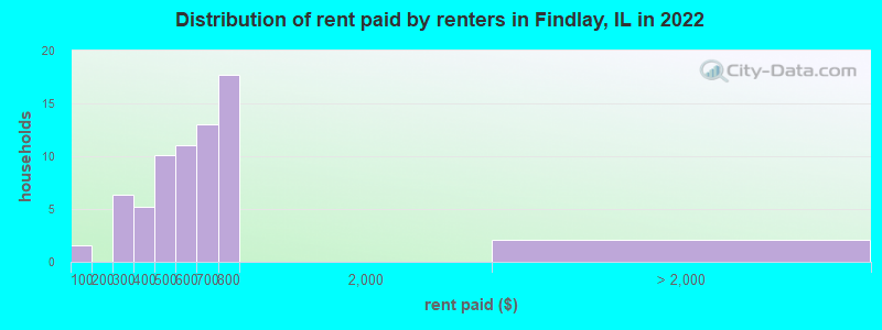 Distribution of rent paid by renters in Findlay, IL in 2022
