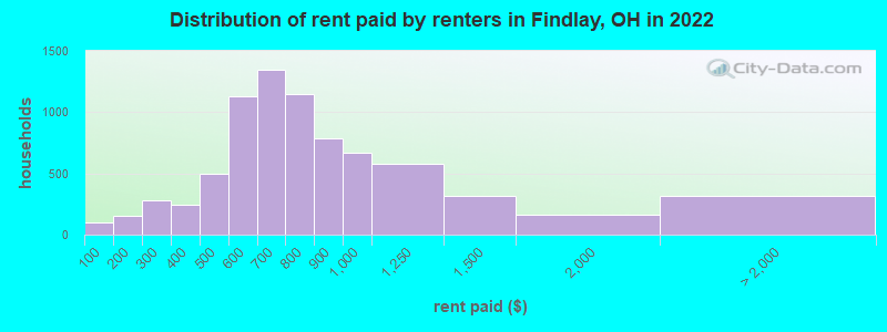 Distribution of rent paid by renters in Findlay, OH in 2022