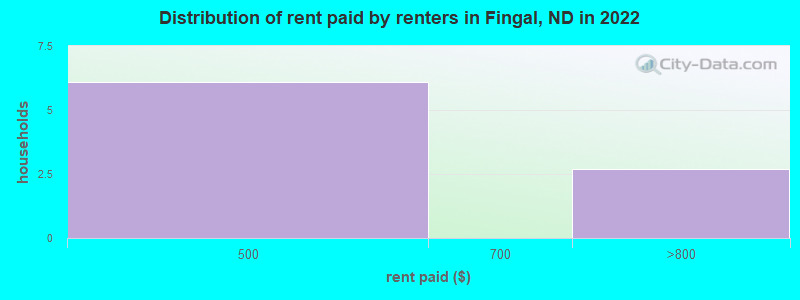 Distribution of rent paid by renters in Fingal, ND in 2022