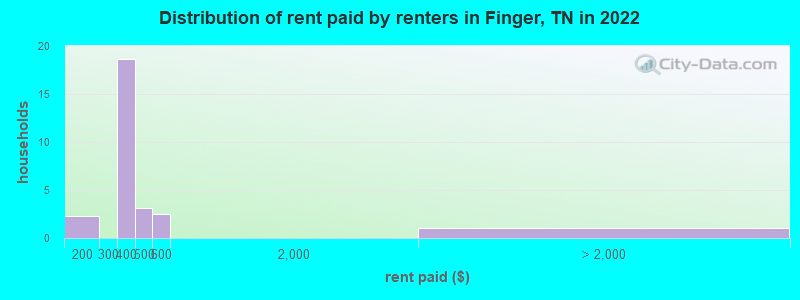 Distribution of rent paid by renters in Finger, TN in 2022