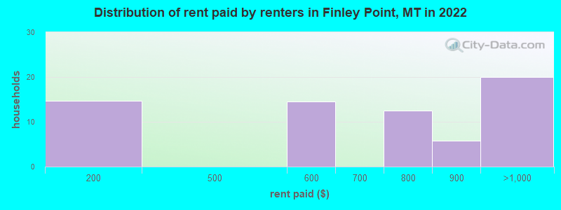 Distribution of rent paid by renters in Finley Point, MT in 2022