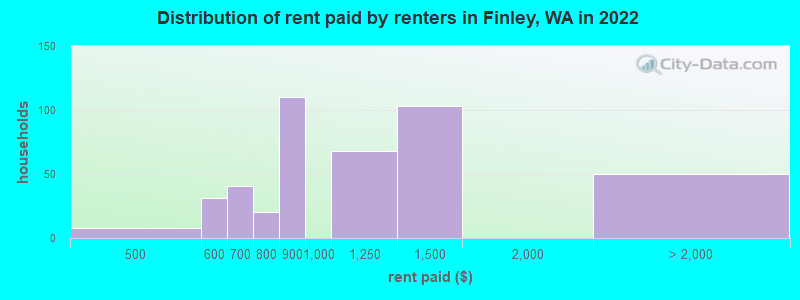 Distribution of rent paid by renters in Finley, WA in 2022