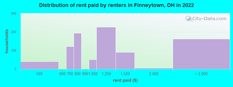 Distribution of rent paid by renters in Finneytown, OH in 2022