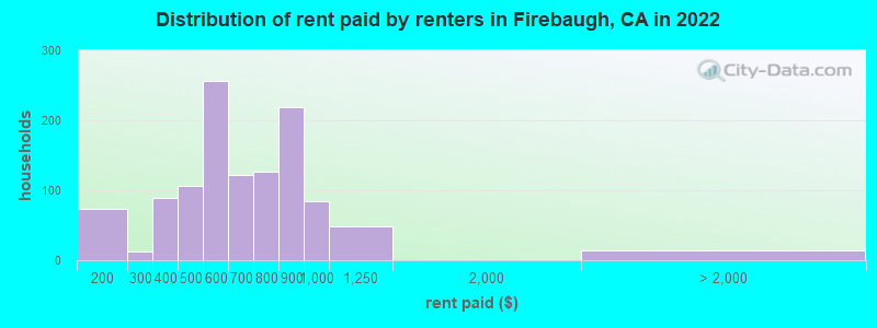 Distribution of rent paid by renters in Firebaugh, CA in 2022