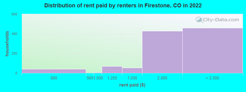 Distribution of rent paid by renters in Firestone, CO in 2022