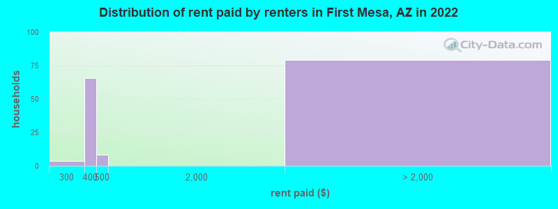 Distribution of rent paid by renters in First Mesa, AZ in 2022