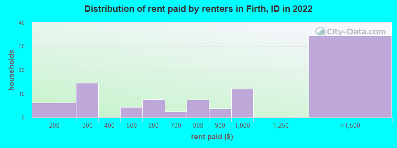 Distribution of rent paid by renters in Firth, ID in 2022
