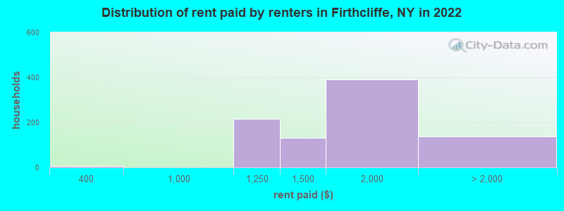 Distribution of rent paid by renters in Firthcliffe, NY in 2022